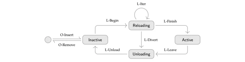 Figure 1: The component lifecycle state machine