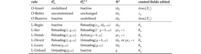 Table 1: The nine rules read as writes on fibers