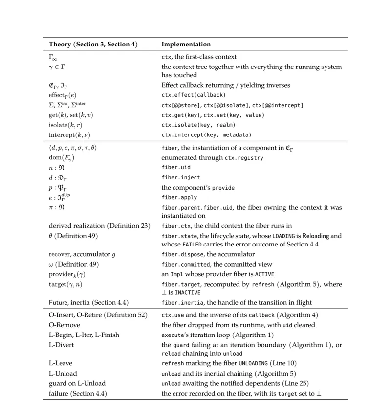 Table 2: Theory to implementation correspondence