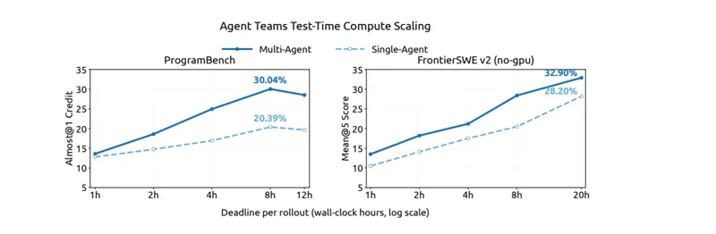 Figure 10: Multi agent teams beat single agents at every time budget