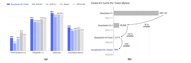 Figure 1: Benchmark performance and KV cache reduction in DeepSeek V4.1 Flash