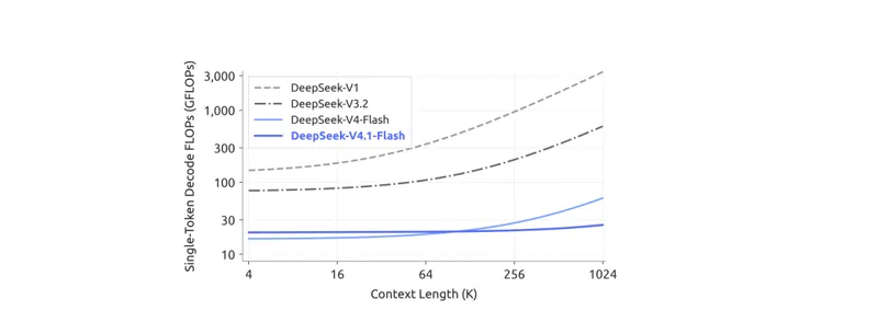 Figure 2: Single token decode FLOPs versus context length