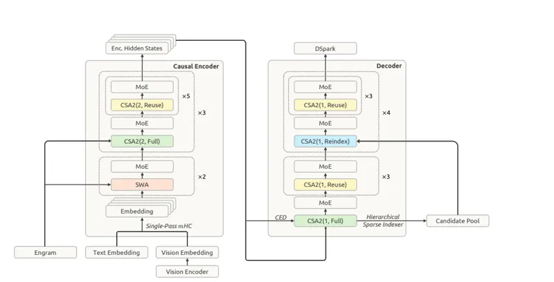 Figure 3: Overall architecture of DeepSeek V4.1 Flash