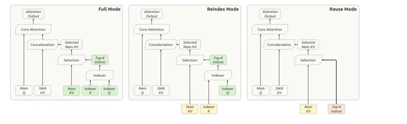 Figure 4: Three operating modes of CSA2