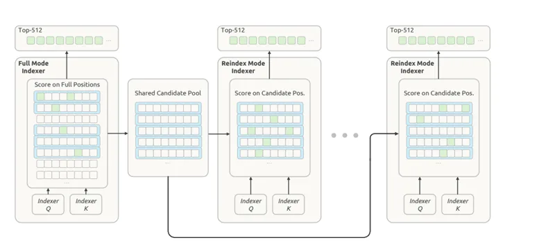 Figure 5: Hierarchical sparse indexer with shared candidate pool