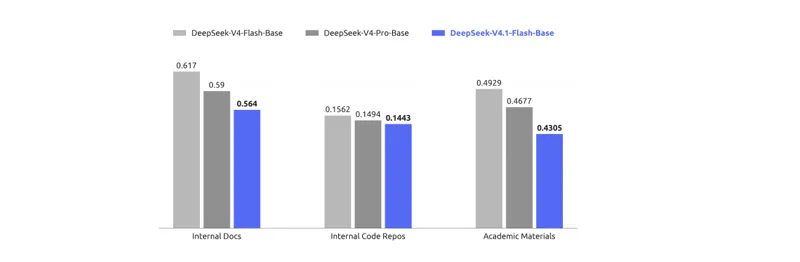Figure 6: Held out bits per byte on internal R and D corpora