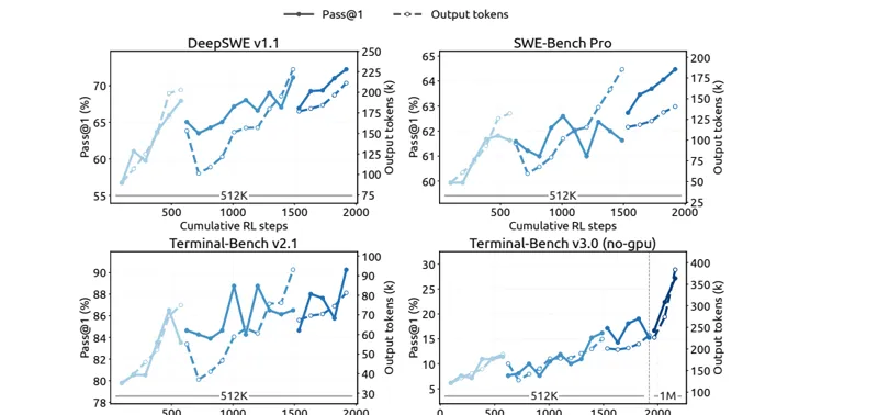 Figure 7: RL performance improves with cumulative training steps