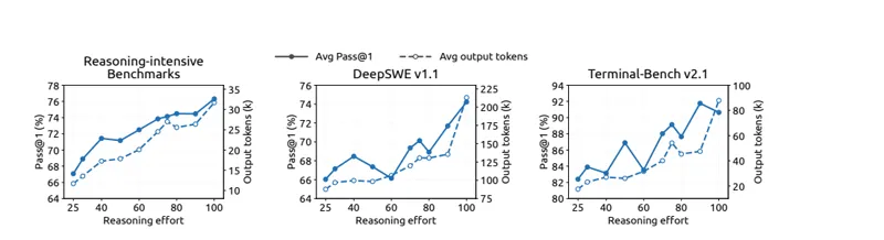 Figure 9: Performance and output length versus reasoning effort