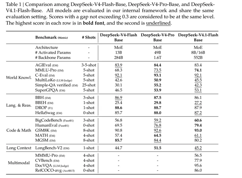 Table 1: Base model comparison across knowledge reasoning coding and multimodal tasks