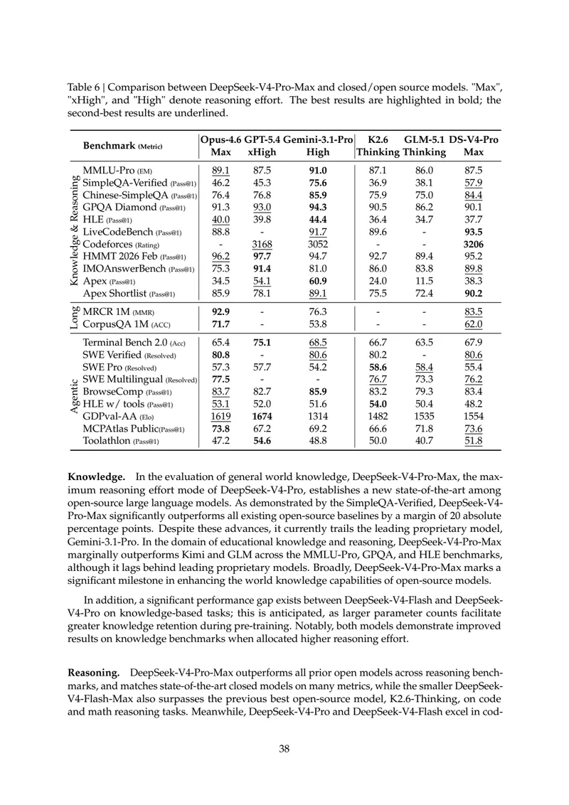 Table 6: DeepSeek-V4-Pro-Max vs closed/open source models (page 2)