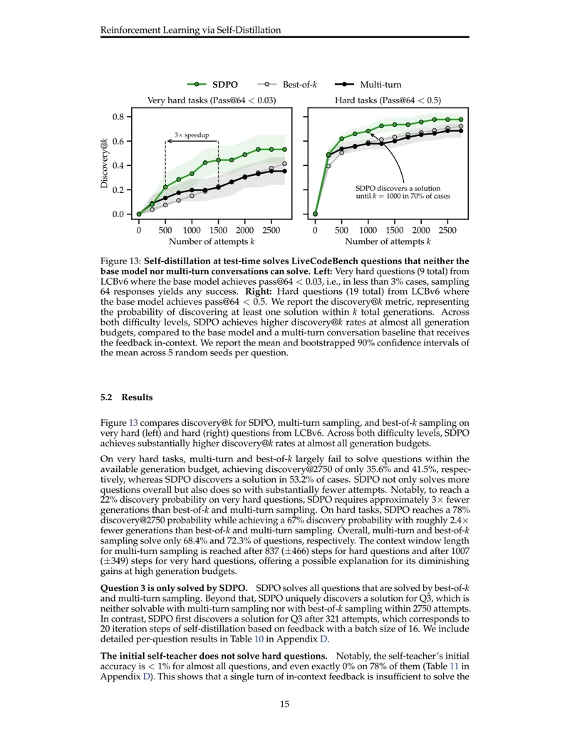 Figure 13: Self-distillation at test-time solves hard questions