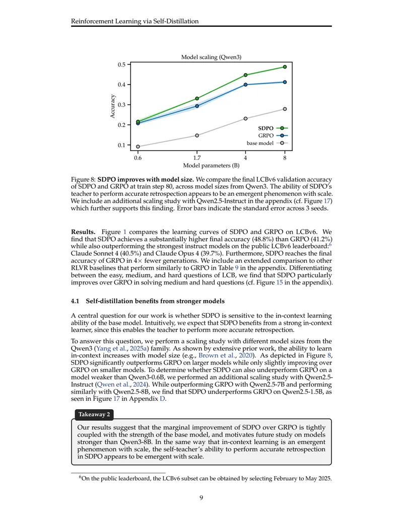 Figure 8: SDPO improves with model size