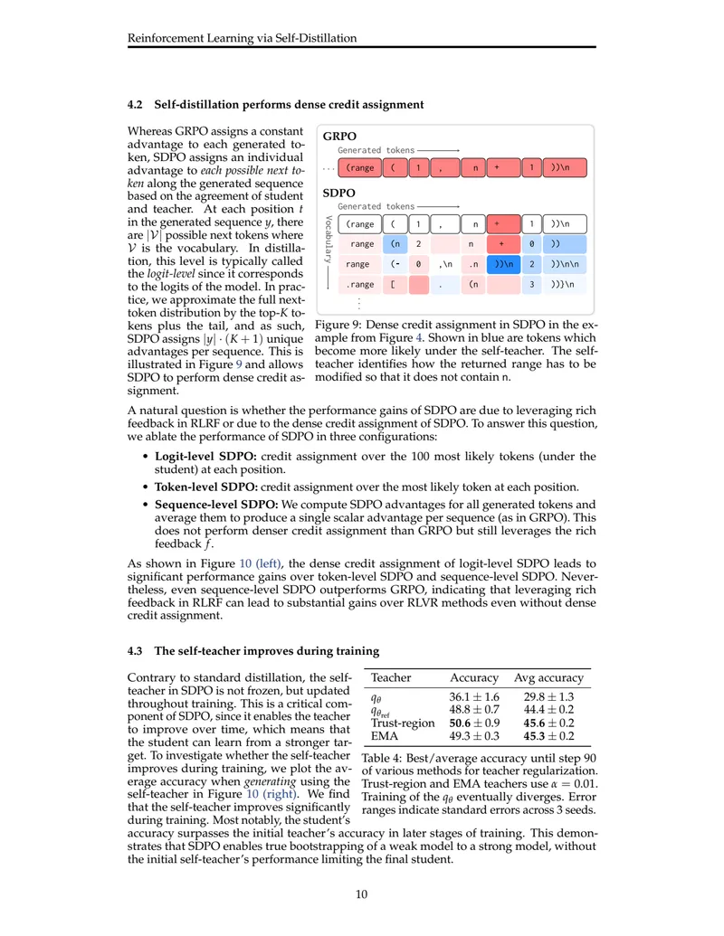Figure 9: Dense credit assignment in SDPO