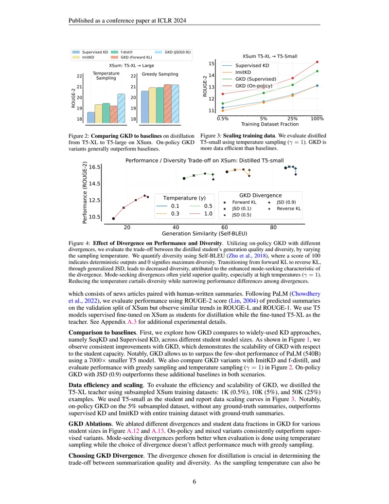 Figure 3: Data efficiency of GKD