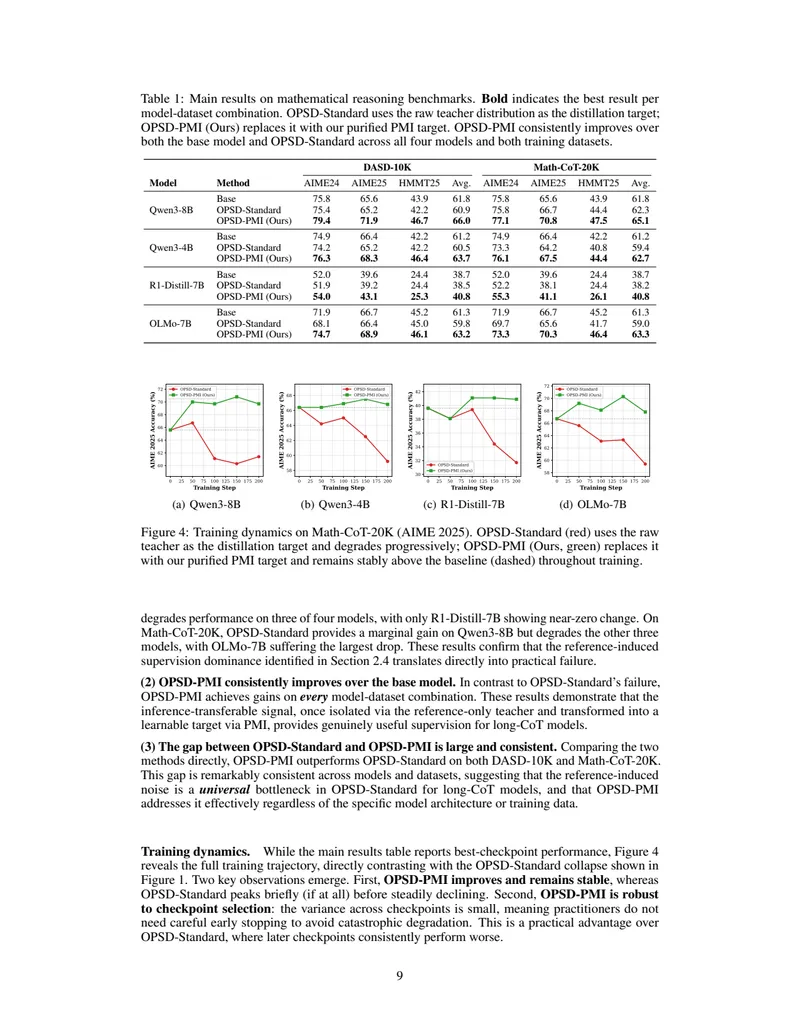 Figure 4: Training dynamics on Math-CoT-20K